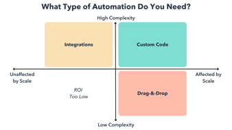 what type of automation do you need diagram