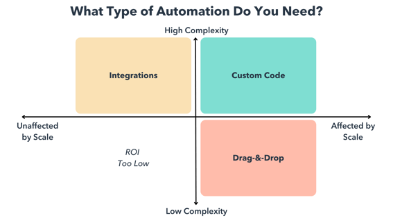 what type of automation do you need diagram