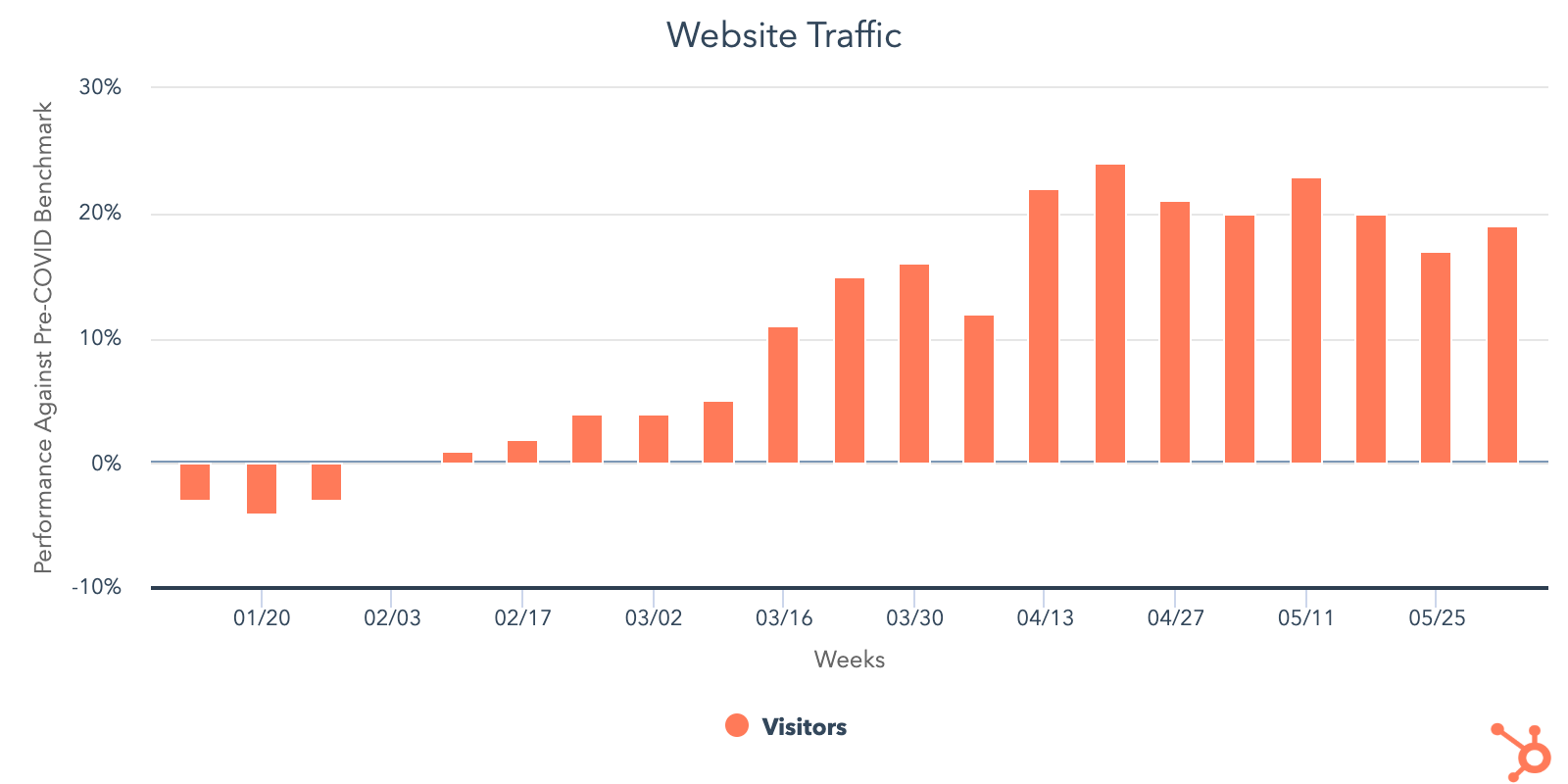 Webinar: Pivoting Your Website for Online Growth