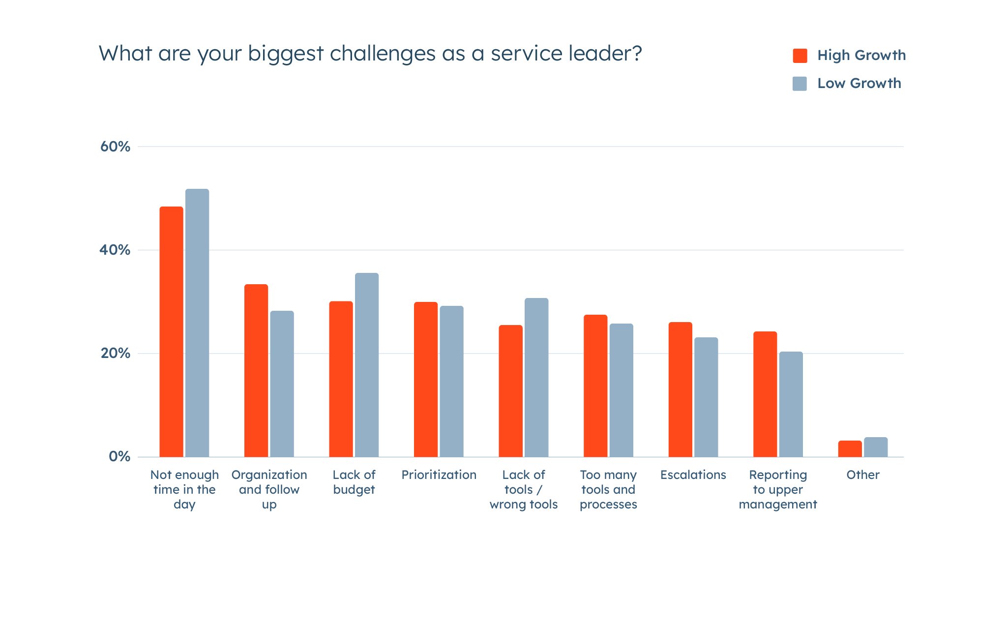 What are your biggest challenges as a service leader_-100