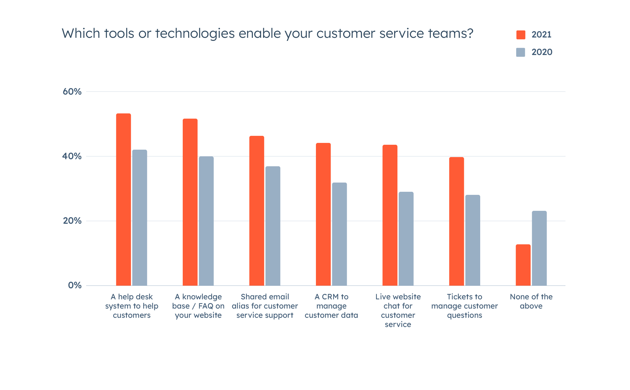Which tools or technologies enable your customer service teams_-100
