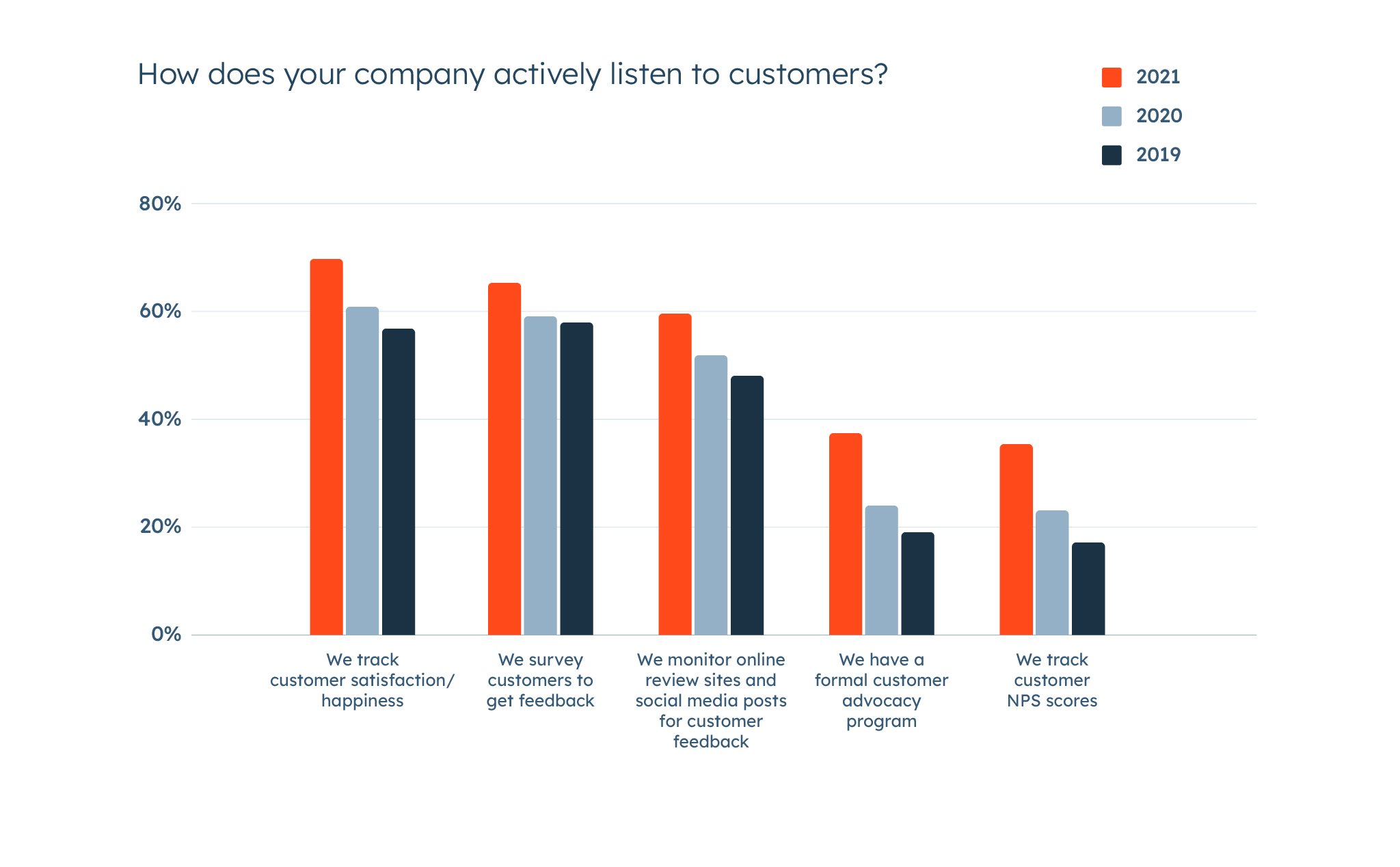 How does your company actively listen to customers_-100
