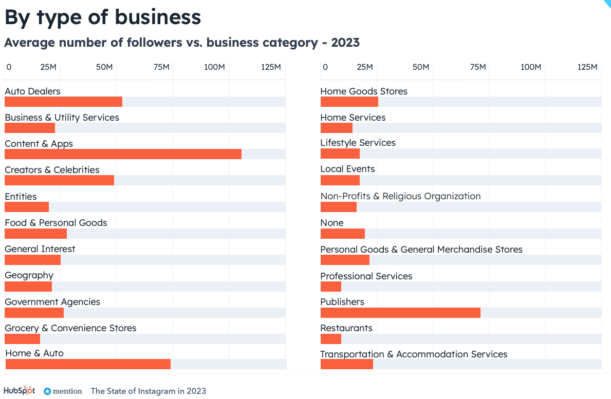 Followers by Business Category