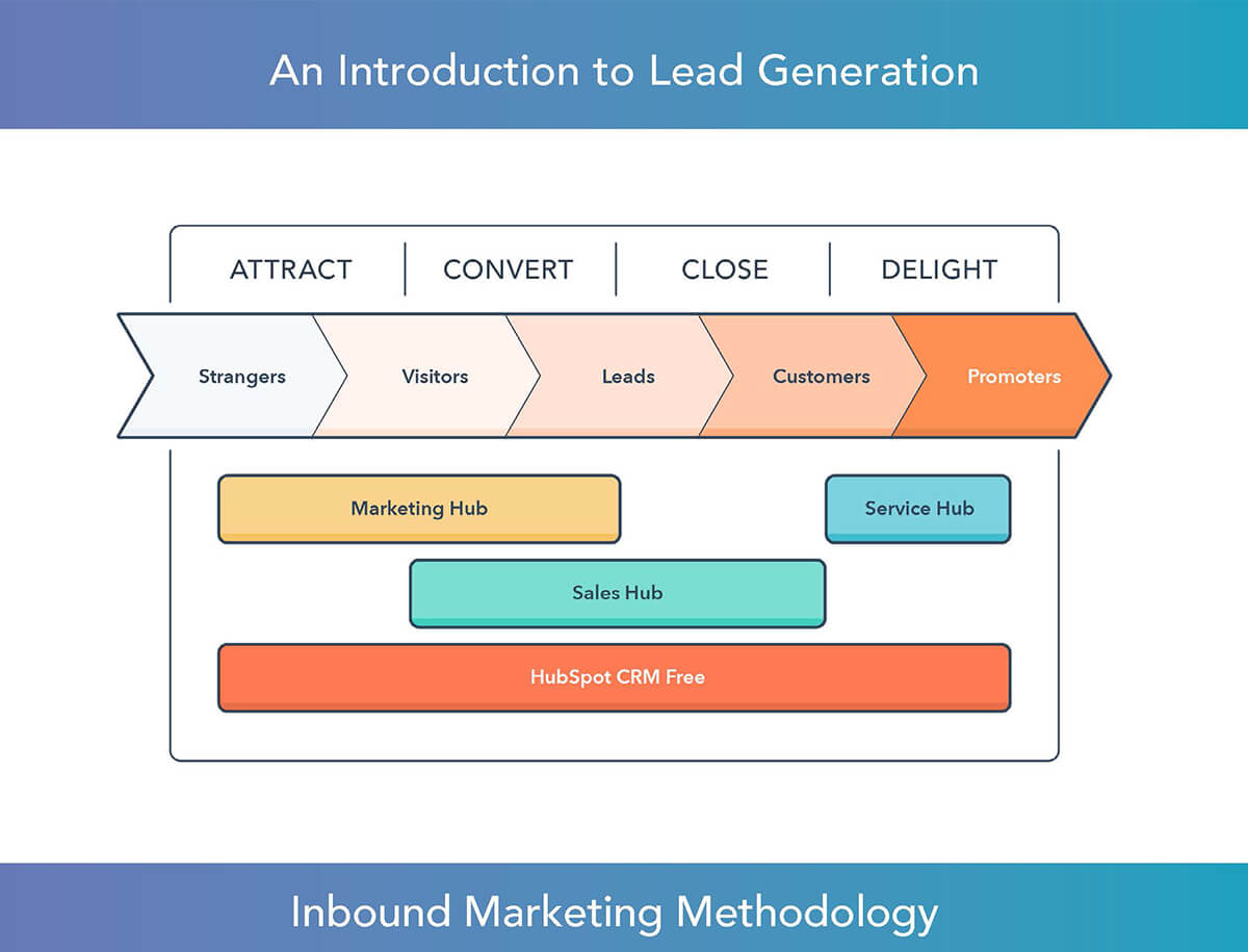 An Introduction to Lead Generation Free Guide HubSpot