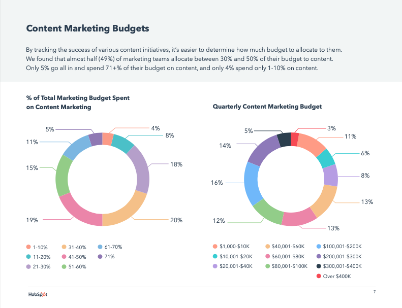 content marketing budgets